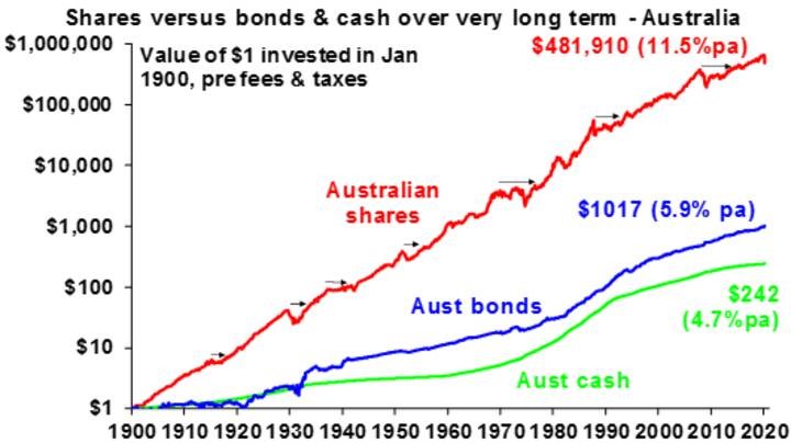 Key message: to grow our wealth, we must have exposure to growth assets like shares and property. While shares have collapsed lately amidst massive coronavirus uncertainty and the short-term outlook for Australian housing is vulnerable too, both will likely do well over the long-term.